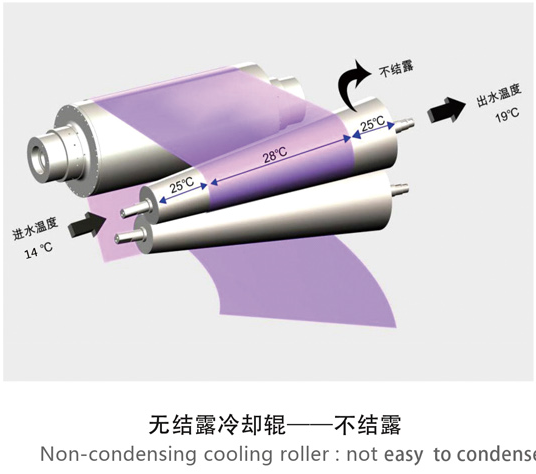 聯(lián)凈無結(jié)露冷卻輥示意圖/