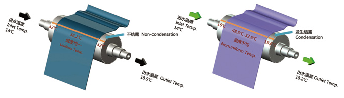 聯(lián)凈無結(jié)露冷卻輥與傳統(tǒng)冷卻輥的對比/