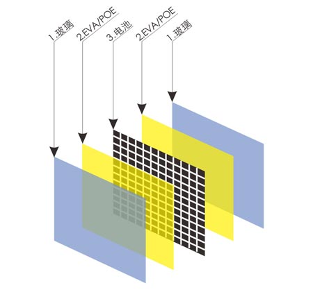 雙玻雙面發(fā)電光伏組件結構圖